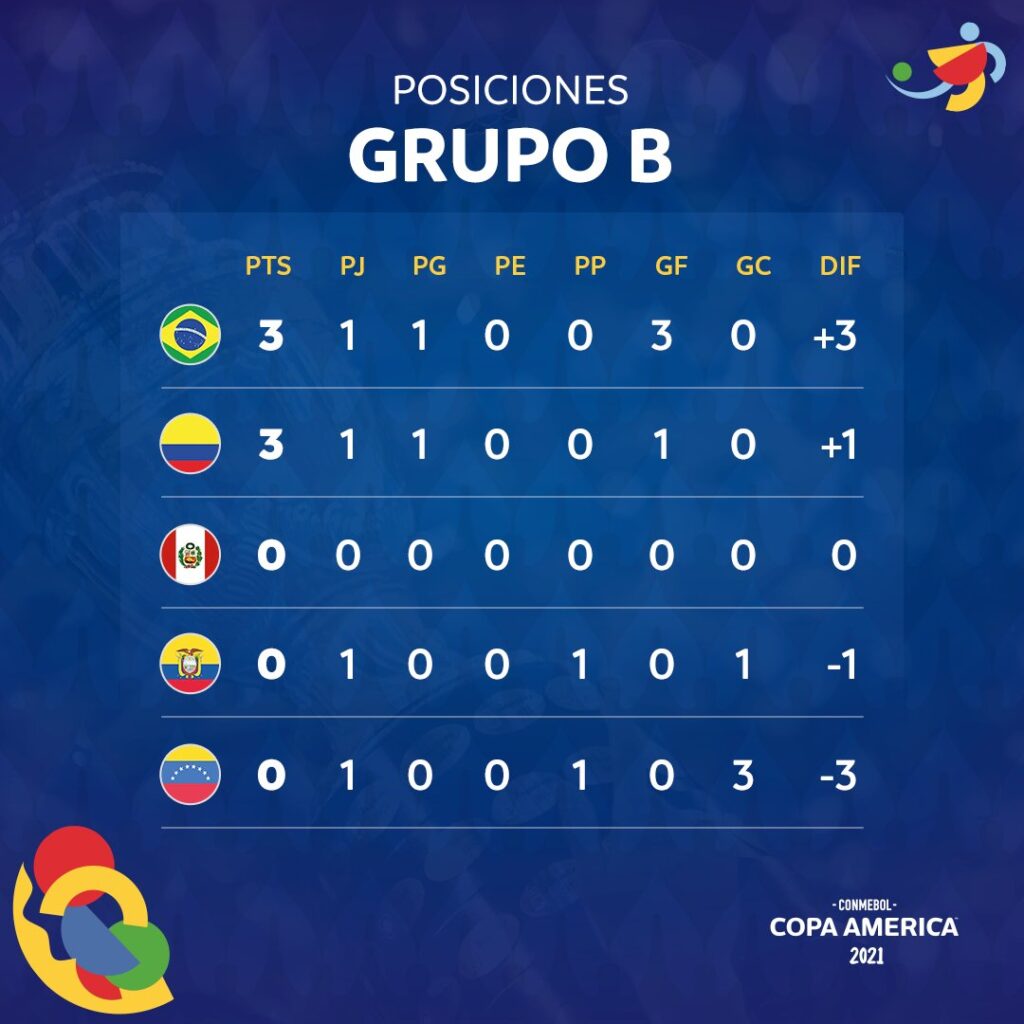 Brasile Perù gruppo B Copa America 2021